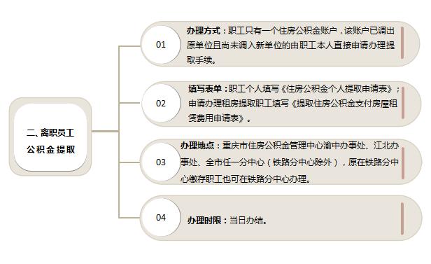 离职公积金提取